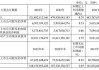 江西铜业：2023 年营收构成公布，市值 845 亿