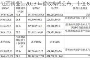 江西铜业：2023 年营收构成公布，市值 845 亿