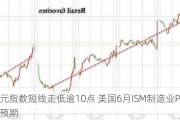 美元指数短线走低逾10点 美国6月ISM制造业PMI不及预期