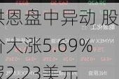 洪恩盘中异动 股价大涨5.69%报2.23美元