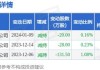 富淼科技大宗交易折价成交23.32万股