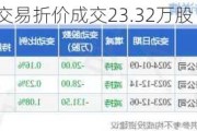 富淼科技大宗交易折价成交23.32万股