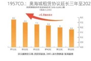 1957CO.：奥海城租赁协议延长三年至2027年