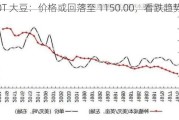 CBOT 大豆：价格或回落至 1150.00，看跌趋势持续