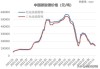 长江有色：需求未跟着供给增速 2日碳酸锂价格跌势不改