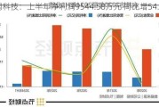 顺网科技：上半年净利润9544.58万元 同比增54.1%