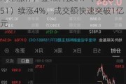 大幅领跑！金融科技再度爆发，赢时胜冲击涨停，金融科技ETF（159851）续涨4%，成交额快速突破1亿元