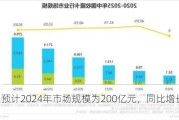 卡游:预计2024年市场规模为200亿元，同比增长100%