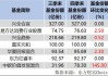 公募基金二季报出炉，偏股基金仓位下降至84%