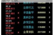 雷尔伟：本周涨幅达 91.99% 领衔个股