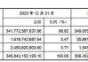 中银协报告：金融租赁公司总资产规模达4.18万亿元 2023年直接租赁业务投放额同比增超6成