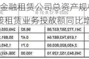 中银协报告：金融租赁公司总资产规模达4.18万亿元 2023年直接租赁业务投放额同比增超6成