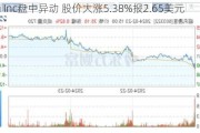 Angi Inc盘中异动 股价大涨5.38%报2.65美元