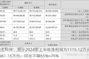 德生科技：预计2024年上半年净利润为1115.12万元~1561.16万元，同比下降65%~75%