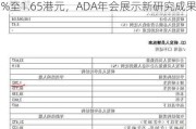 华领医药-B(02552)：股价上涨4.43%至1.65港元，ADA年会展示新研究成果