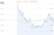 农产品加工行业盘中拉升，朗源股份涨12.28%