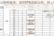 江苏万达特种轴承：获0.07%获配比例，网上申购倍数1398.24倍