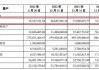 全志科技：前三季度预盈1.4亿元-1.56亿元 同比扭亏