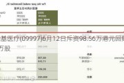 康基医疗(09997)6月12日斥资98.56万港元回购16.9万股