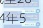 华熙生物(688363.SH)：截至2024年5月31日，公司股东人数为35186户