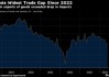 因出口疲软美国贸易逆差扩大至2022年以来最大
