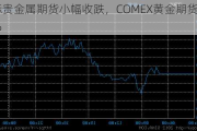 国际贵金属期货小幅收跌，COMEX黄金期货跌0.17%