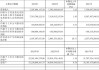 吉电股份：上半年归母净利润10.95亿元 同比增22.03% 拟10派1.17元