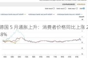 德国 5 月通胀上升：消费者价格同比上涨 2.8%