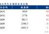 乐从地区镀锌价格主稳：库存周转缓慢，期货全线飘绿