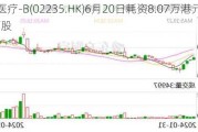 微泰医疗-B(02235.HK)6月20日耗资8.07万港元回购2.1万股