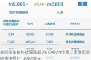 金斯瑞生物科技现涨超3% CARVYKTI第二季度贸易销售净额约1.86亿美元