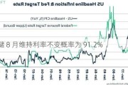 美联储 8 月维持利率不变概率为 91.2%