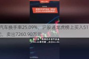 金龙汽车换手率25.09%，沪股通龙虎榜上买入5178.73万元，卖出7260.90万元