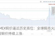 纽约COMEX铜价逼近历史高位：全球铜市火热，供需失衡促铜价持续上涨