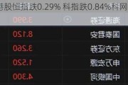 快讯：港股恒指跌0.29% 科指跌0.84%科网股普遍低开