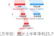 北方华创：预计上半年净利25.7亿—29.6亿 同比增长43%—65%