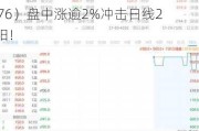 铜铝联袂领涨有色金属板块！洛阳钼业涨超6%，有色龙头ETF（159876）盘中涨逾2%冲击日线2连阳！