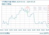 华东PTA现货均价周涨0.52%：开工率75% 下游需求转弱