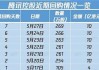 腾讯控股(00700)5月30日耗资约10.03亿港元回购272万股