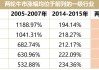 什么行业股票升值快：特定行业股票的表现