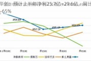 北方华创：预计上半年净利25.7亿―29.6亿，同比增长43%―65%