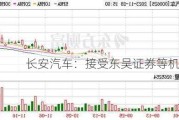 长安汽车：接受东吴证券等机构调研