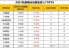 券商年内已发债超6700亿元 审慎运用资金、平衡轻重资本业务成共识