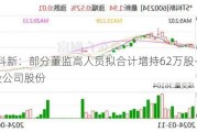 *ST科新：部分董监高人员拟合计增持62万股-112万股公司股份