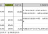 新宙邦：控股子公司与欧洲某著名电池制造商签订电解液供应协议