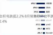 台积电跌超2.2% 8月销售额环比下跌2.4%