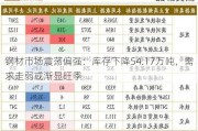 钢材市场震荡偏强：库存下降54.17万吨，需求走弱或渐显旺季