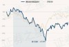 博时成长领航混合A：净值下跌1.15%，近1个月收益率3.80%，规模达30.99亿元