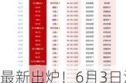 最新出炉！6月3日沪深股通净流入15.39亿，其中6.957亿买了它