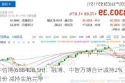 中信博(688408.SH)：融博、中智万博合计减持2%股份 减持实施完毕